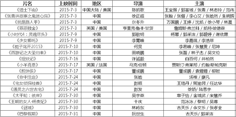 2015年7月份有什么电影上映