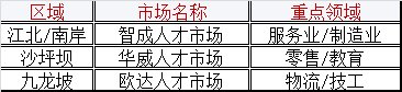 重庆找工作在哪看重庆附近的招聘信息？