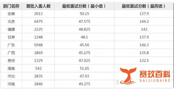 2022年国考大概多少分能进面?各岗位进面分数