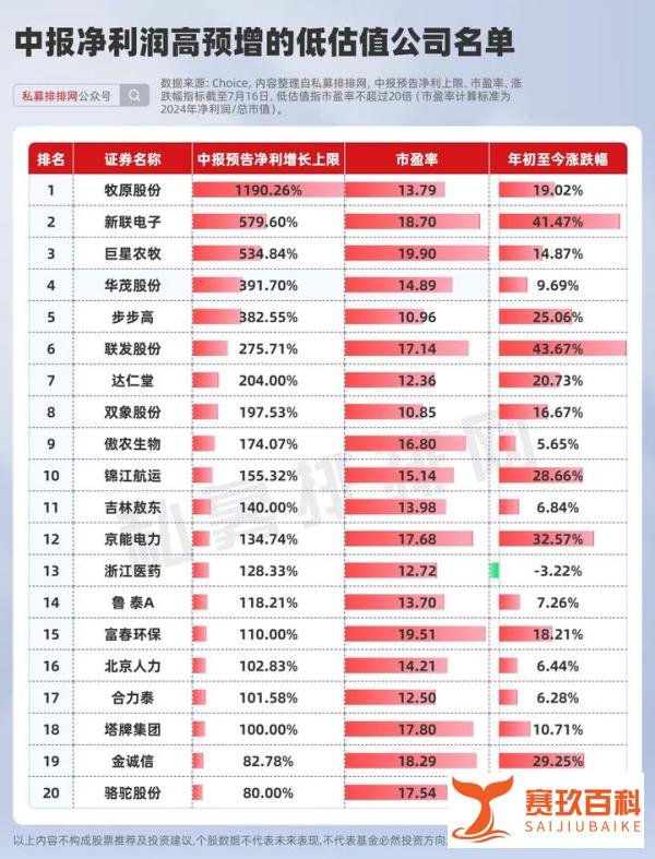 最高预增超2300%!中报预告密集发布!业绩预增股名单来袭!