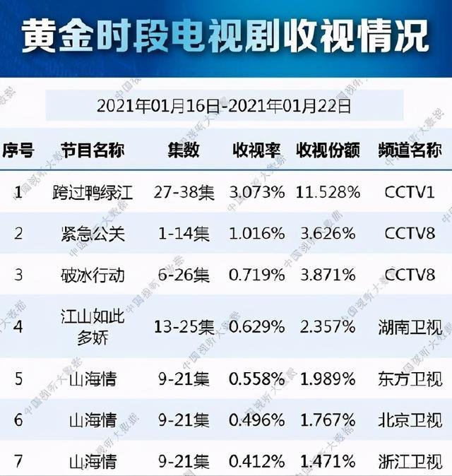 10余位实力派戏骨打不过3个偶像派明星，正午阳光这次输得冤不冤？