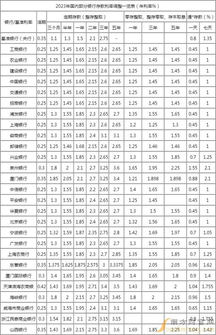 2023年大额存单哪个银行利息比较高？