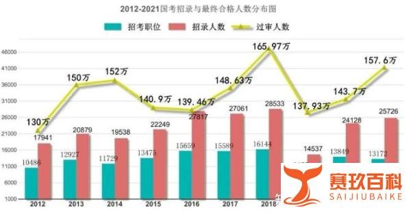 2022年国考大概多少分能进面?各岗位进面分数