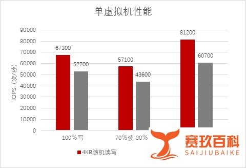 天融信超融合打造超高性能分布式存储