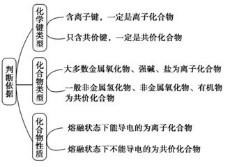 离子化合物和共价化合物有什么区别？