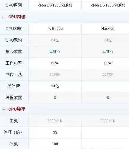 E3-1230 v3与E3-1230 v2的区别?
