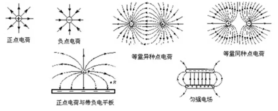 电场方向是如何规定的？