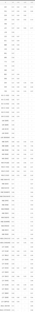 全国油价调整信息：7月24日调整后：全国92、95号汽油价格表