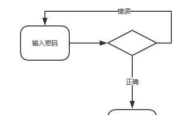时序图、活动图、状态图、协作图的区别