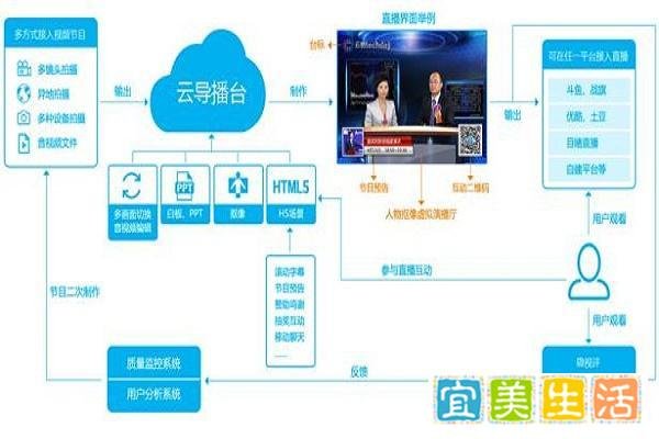 阿里云是如何实现云视频直播的？