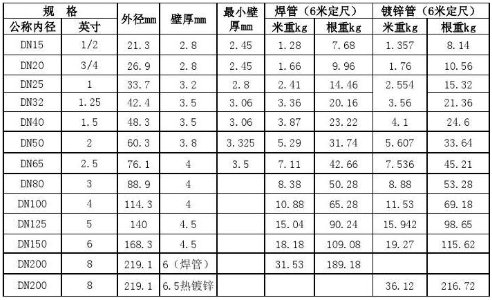 镀锌钢管的规格型号重量表