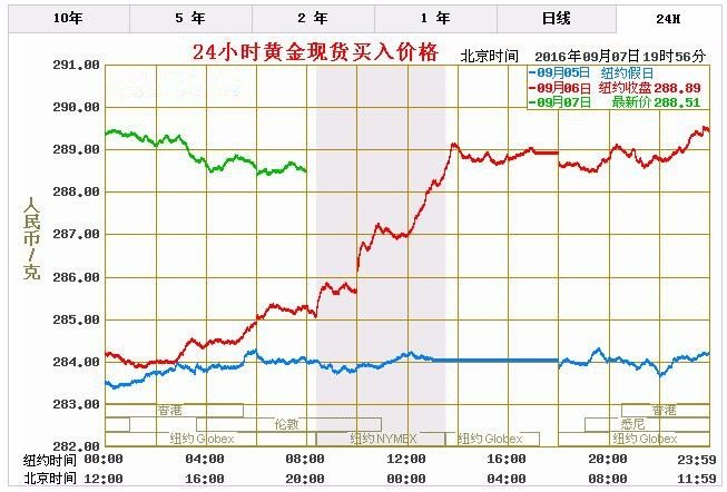 绥化美华黄金多少钱一克
