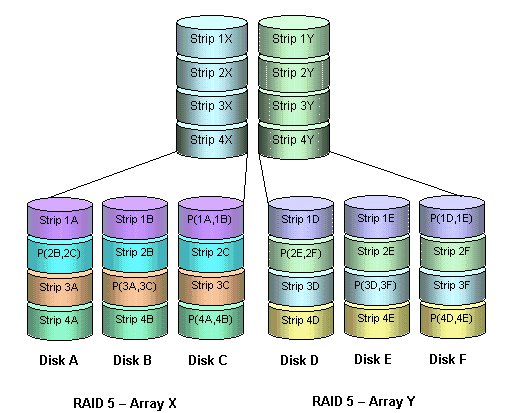raid5 和raid50的区别和联系是什么？