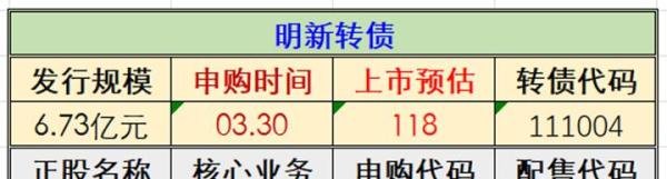 明新、友发转债:3.30申购;中银、风语转债:中签结果出炉...