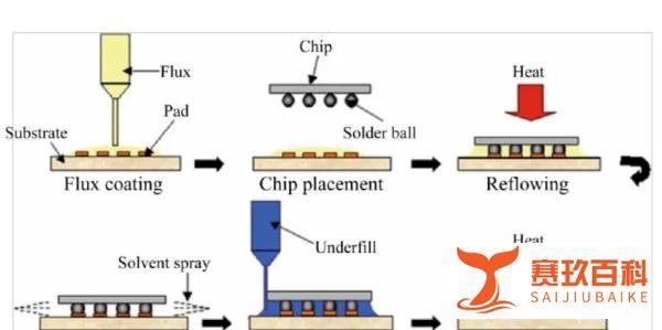 先进封装Underfill工艺中的四种常用的填充胶CUF，NUF，WLUF和MUF