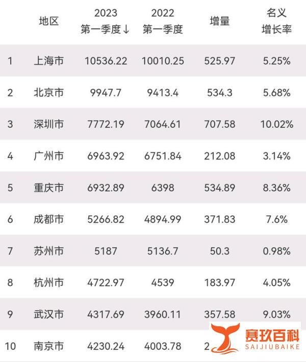 一季度GDP十强城市，深圳增速高苏州跌幅大，有城市存挤水分质疑