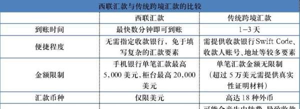 如何使用西联WesternUnion跨境汇款？