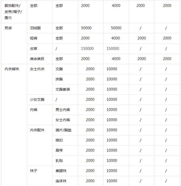 2024年抖音小店保证金类目表最新版