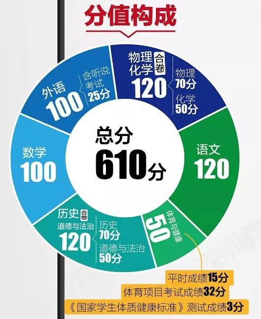 深圳市中考总分多少？