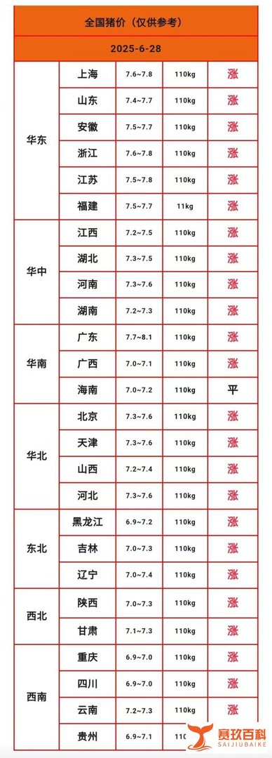 2025 年 6 月下旬猪价上涨分析及影响探讨