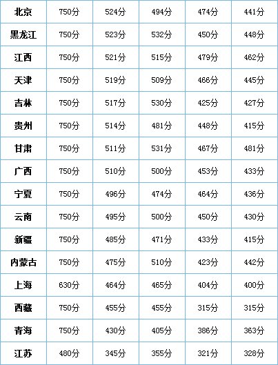 2010年高考是什么时候考试?