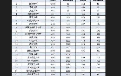 大学录取分数线2022一本