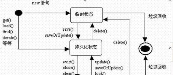 时序图、活动图、状态图、协作图的区别