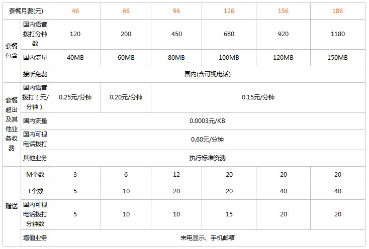中国联通186的具体套餐情况是什么?