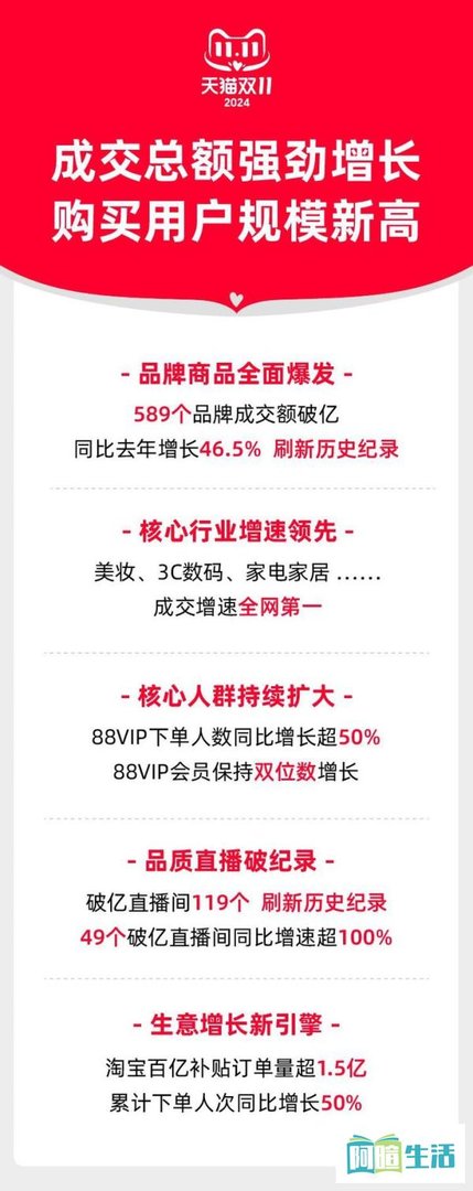2024天猫双11成交总额强劲增长，589个品牌成交额破亿
