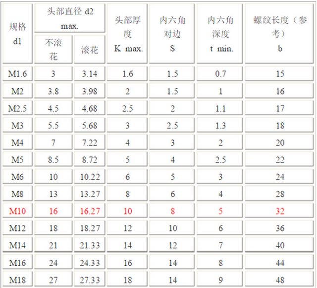 内六角螺栓的国标是什么？