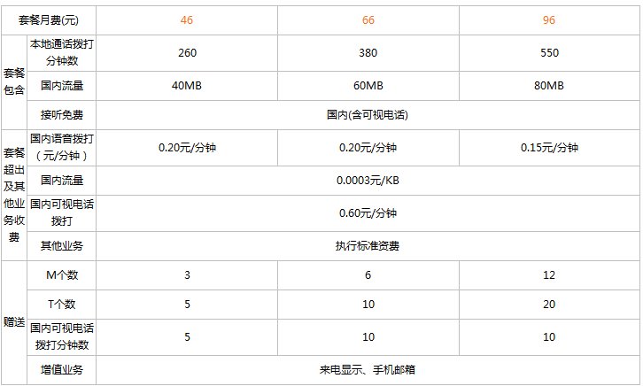 中国联通186的具体套餐情况是什么?