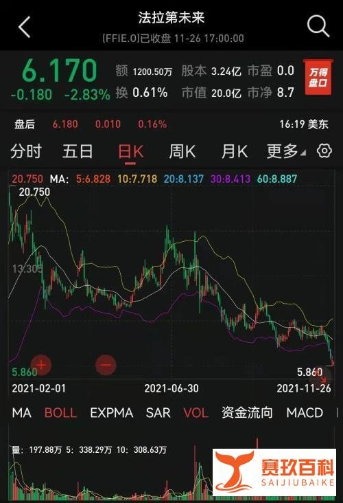 贾跃亭的FF收到退市警告！纳斯达克上市5个月股价腰斩，不能按时提交三季报