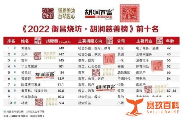 捐赠149亿，刘强东第一次成为中国首善