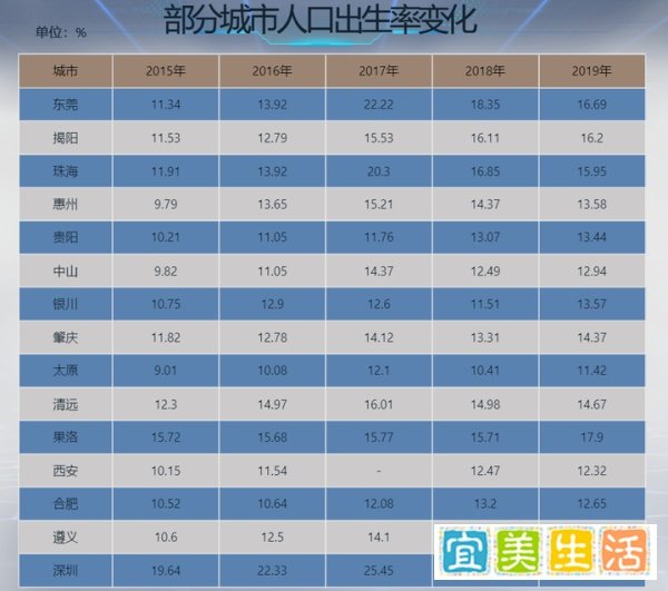 数据趣事:广东是全国“最敢生”的省份,出生人口超百万!
