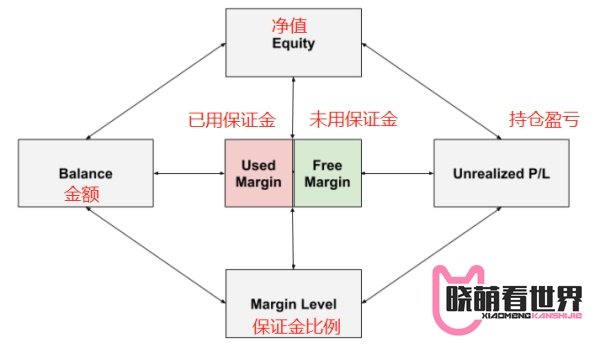 什么是保证金交易?
