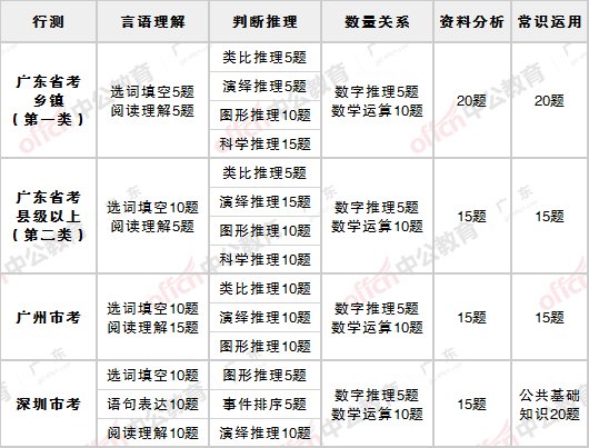 广州市公务员考试跟广东省公务员考试的考试范围有什么区别？