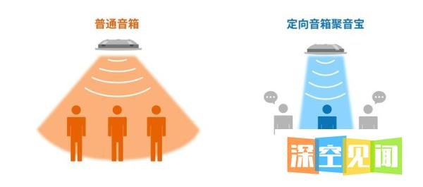 什么是定向音响？定向音响跟普通音响哪个好？
