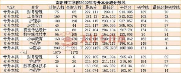 南阳理工学院2022-2025年专升本录取分数线