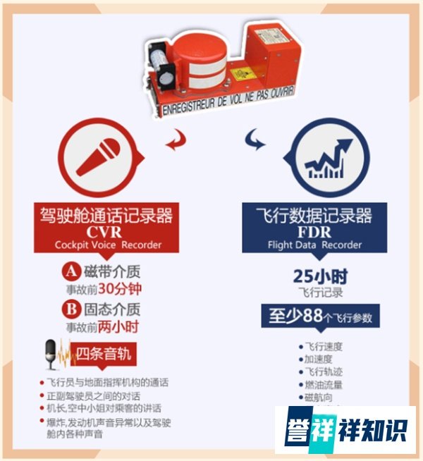 飞机的黑匣子为什么不是黑色？里面装了啥？切开之后终于明白了