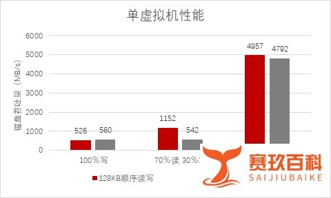 天融信超融合打造超高性能分布式存储
