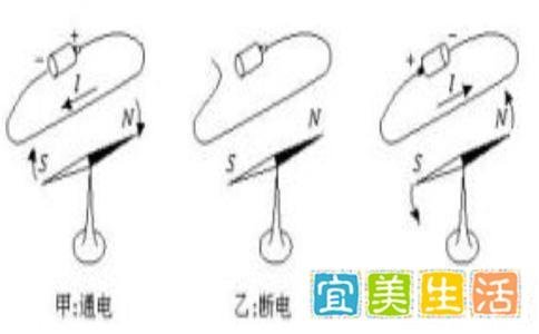 奥斯特实验是什么