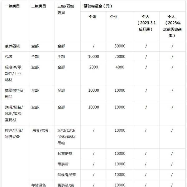 2024年抖音小店保证金类目表最新版
