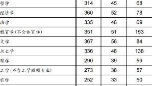 潍坊医学院研究生分数线