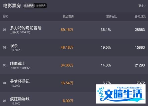 复工首周票房破亿!暂停180天后,影院迎会来“报复性消费”吗?
