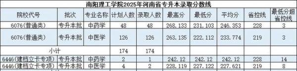南阳理工学院2022-2025年专升本录取分数线