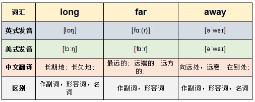 long far away 3个词有什么区别