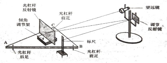 说明光杠杆放大原理