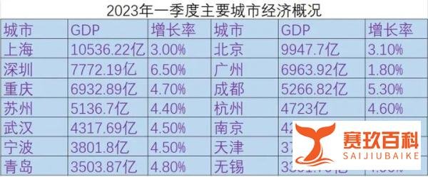 一季度GDP十强城市,深圳增速高苏州跌幅大,有城市存挤水分质疑