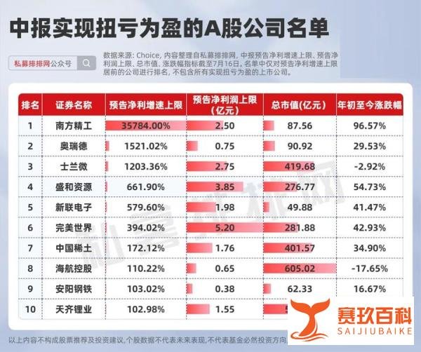 最高预增超2300%!中报预告密集发布!业绩预增股名单来袭!