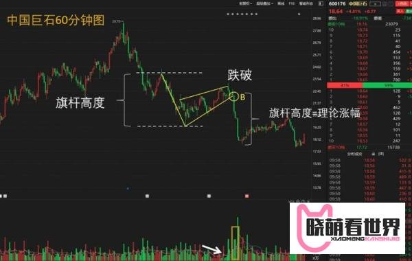 楔形形态的突破:量度涨幅看个股的涨跌预期